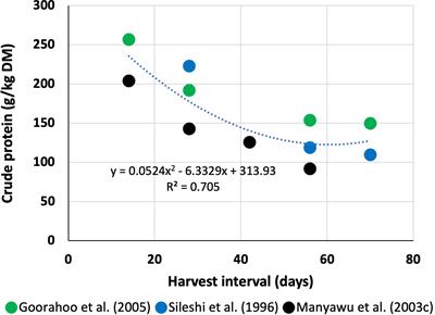 Napier grass (Pennisetum purpureum Schum) management strategies for dairy and meat production in the tropics and subtropics: yield and nutritive value